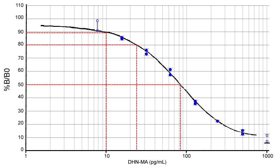 DHN-MA Lipid Peroxidation ELISA kit