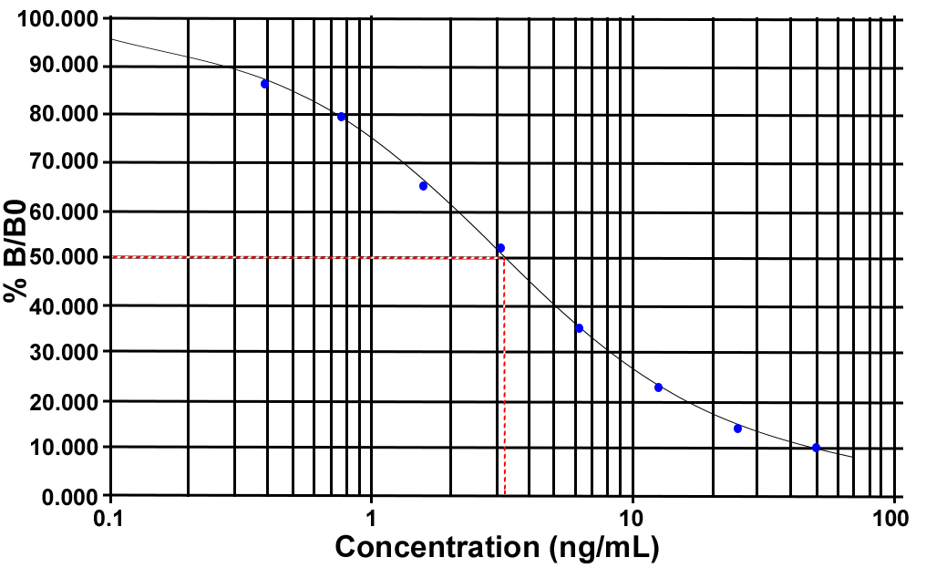  Prolactin (rat) ELISA kit