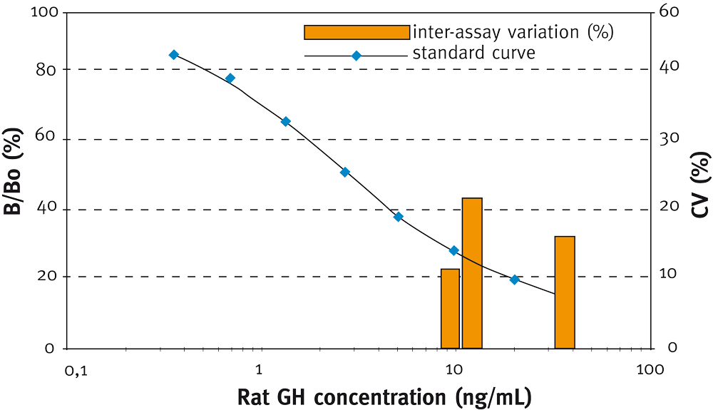 Growth Hormone (GH) (rat) ELISA kit