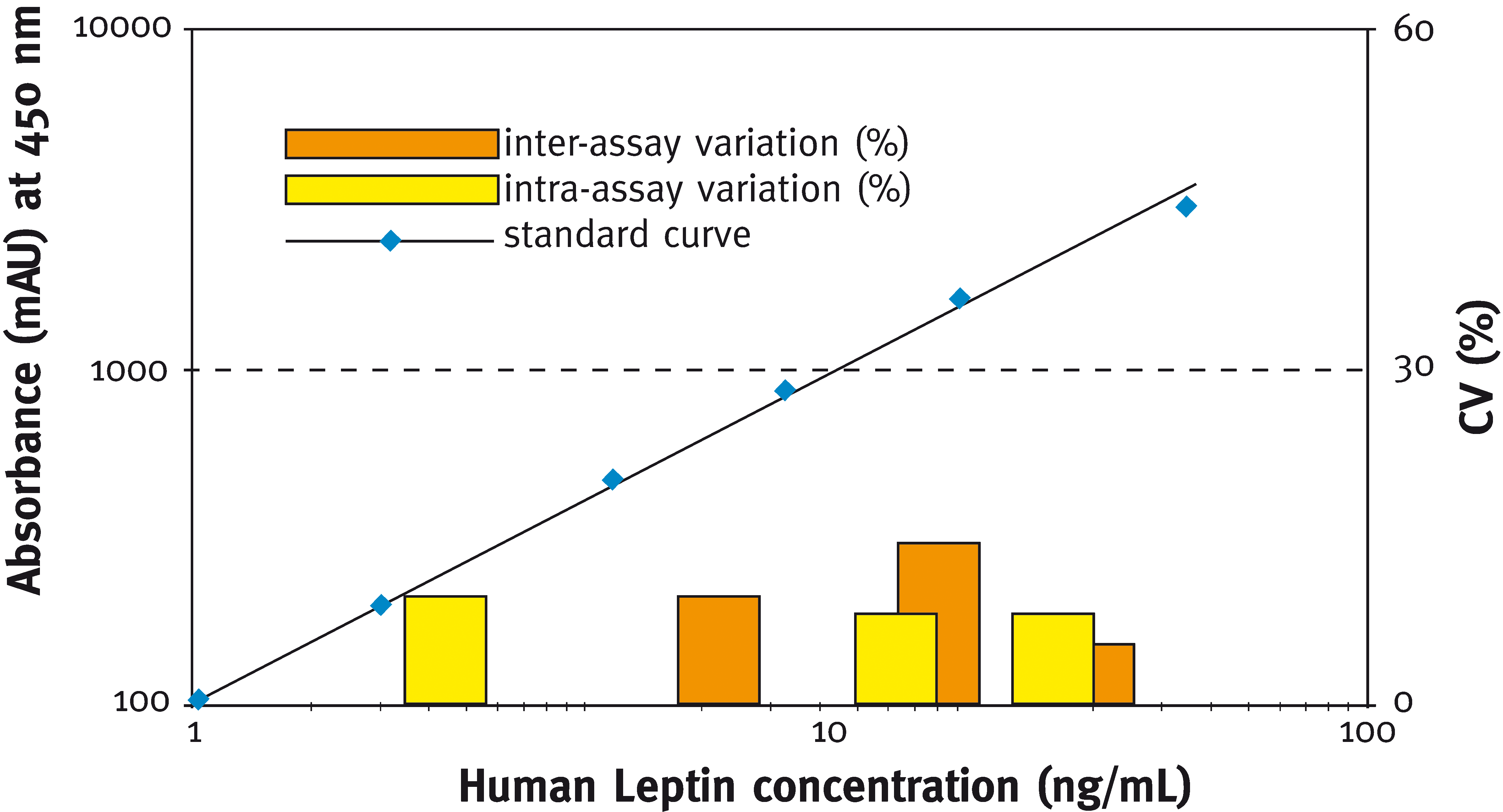  Leptin (human) ELISA kit