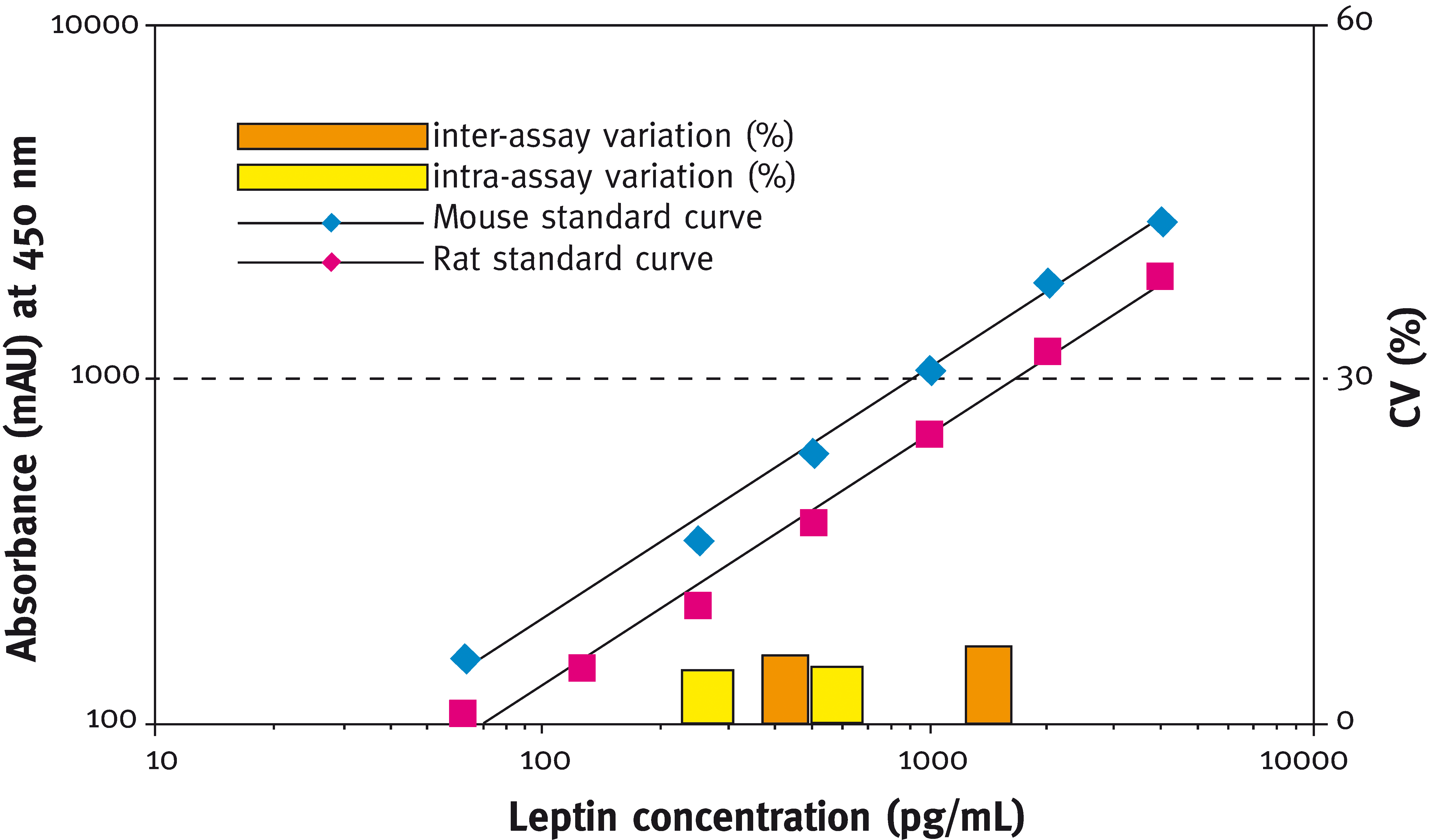  Leptin (mouse, rat) ELISA kit