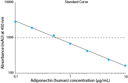  Adiponectin (human) ELISA kit