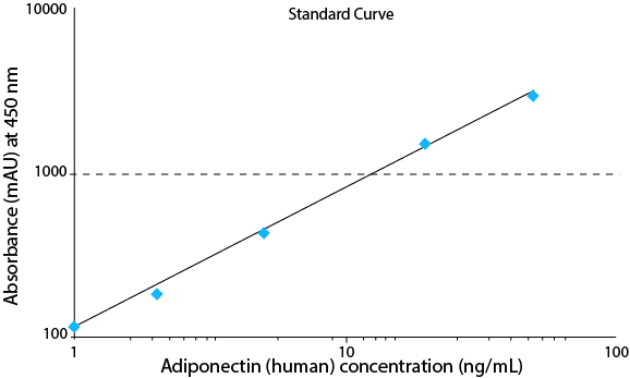  Adiponectin High Sensitivity (human) ELISA kit