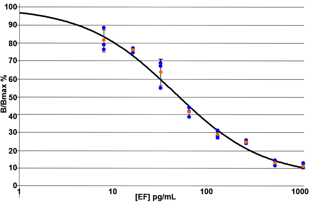  Anthrax Edema Factor Assay kit