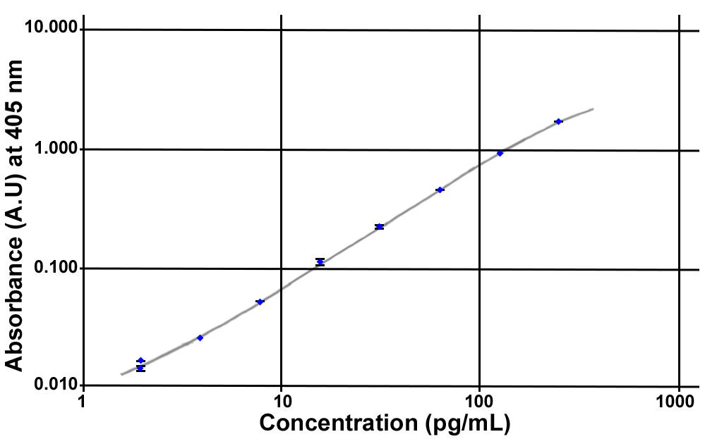 Unacylated Ghrelin (human) Easy Sampling ELISA kit