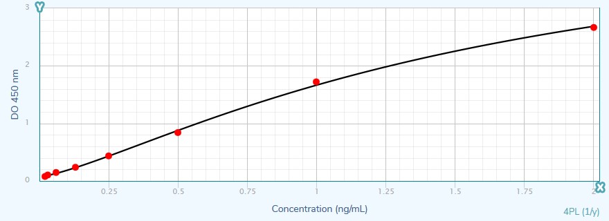 MIP-1β (pig) ELISA kit