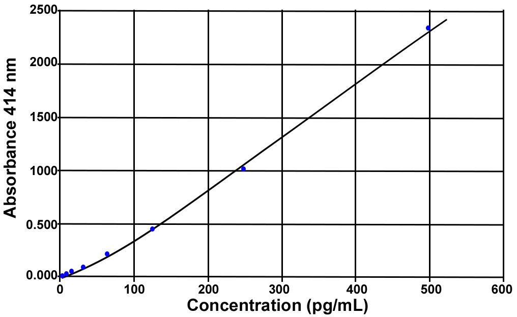 CGRP (rat) ELISA kit